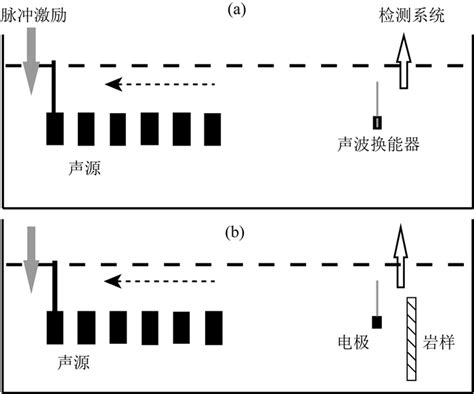 Electrokinetic Measurements Of Formation Velocities With Wireline