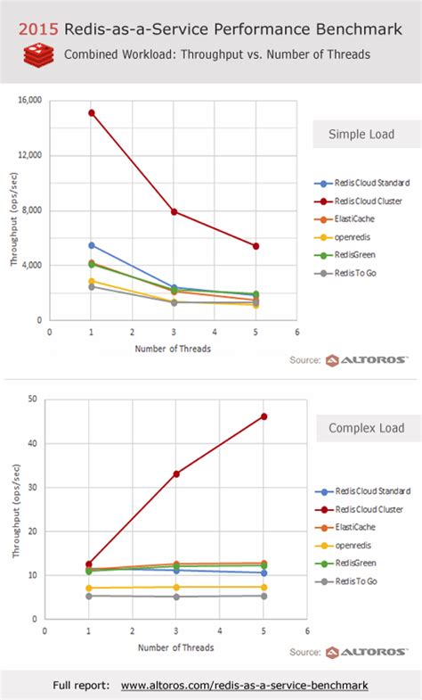 A Comparison of Redis Cloud, ElastiCache, openredis, RedisGreen, Redis To Go | Altoros