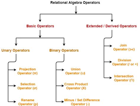 Relational Algebra | Relational Algebra in DBMS | Gate Vidyalay