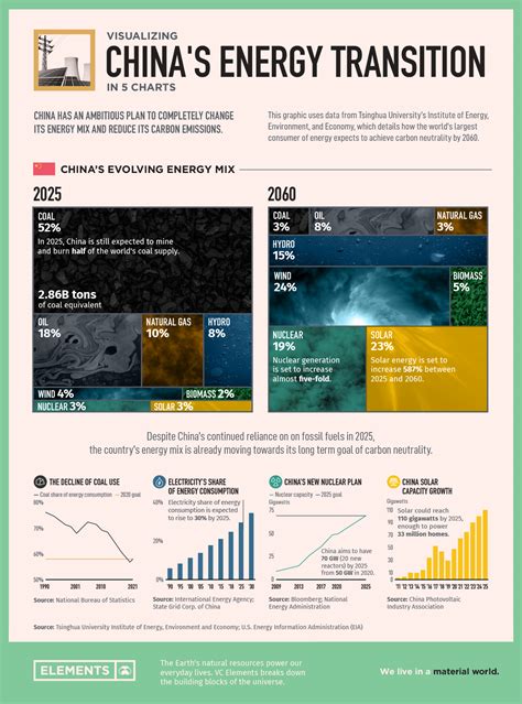 Visualizing Chinas Energy Transition In 5 Charts Talkmarkets