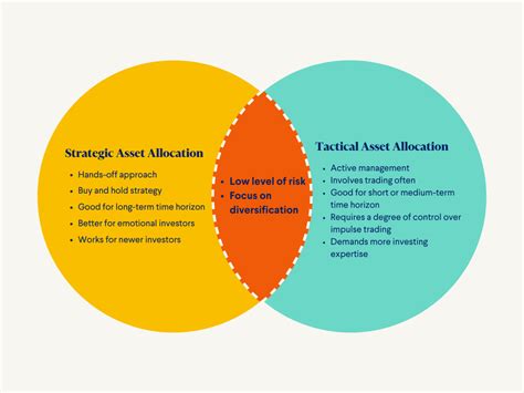 What Is A Good Asset Allocation At Gail Kelley Blog