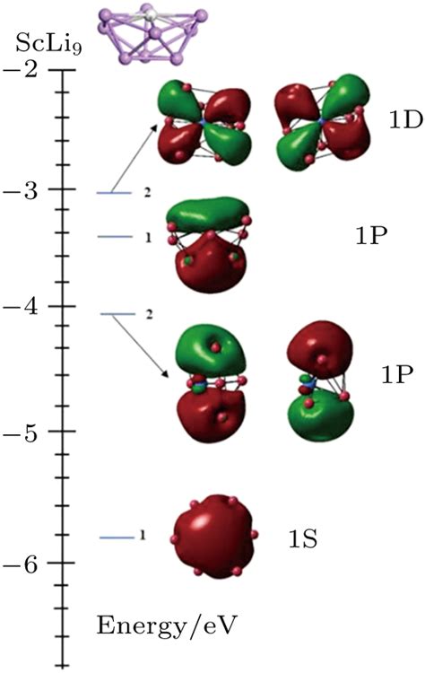 Structural Evolution And Magnetic Properties Of ScLi N N 213