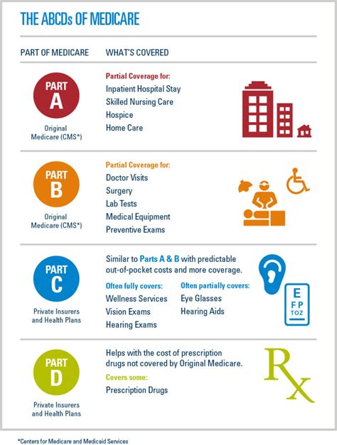 Cy Medicare Parts C And D Annual Calendar