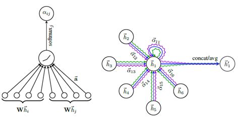 《graph Attention Networks》阅读笔记 知乎