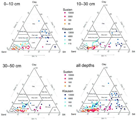 Particle Size Distribution On Top Of The Usgs Soil Texture