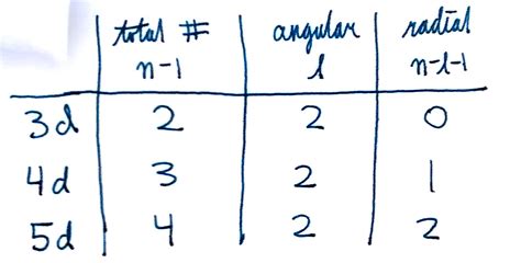 Quantum Numbers