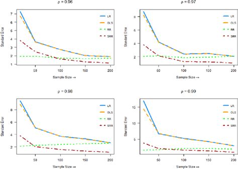 Change in standard error with respect to sample size and correlation ...