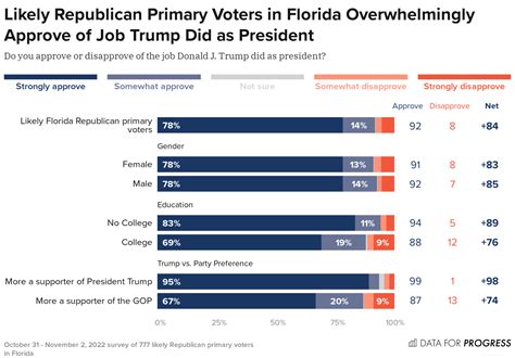 Desantis Leads Trump In 2024 Florida Gop Primary