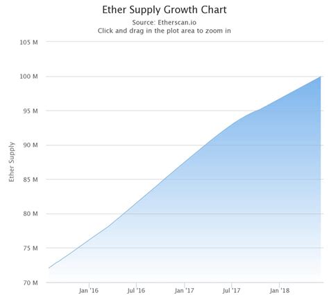 Ethereum’s supply has crossed 100M, here’s what that means