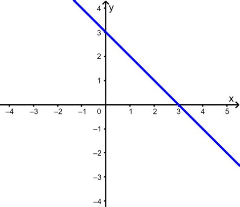 how to know if something is linear
