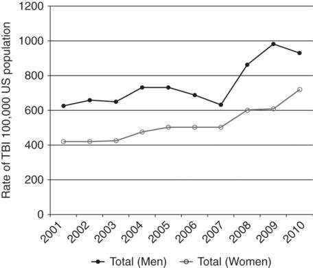 A Sex And Gender Based Perspective On Traumatic Injury Anesthesia Key