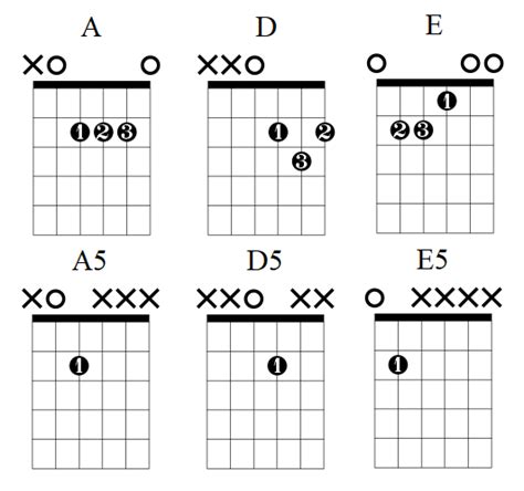 Mustang Sally Chords Guitar Lesson By Wilson Pickett Lauren Bateman