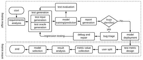 Ml Model Testing Types Methods And Best Practices