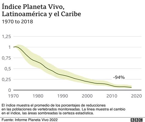 Los datos que muestran la alarmante reducción de animales en el mundo