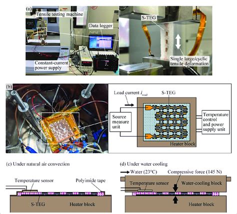 A Optical Images Of Experimental Setup For Stretchability Evaluation