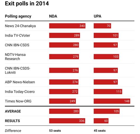 How Accurate Were Lok Sabha Exit Polls In 2009 2014 And 2019