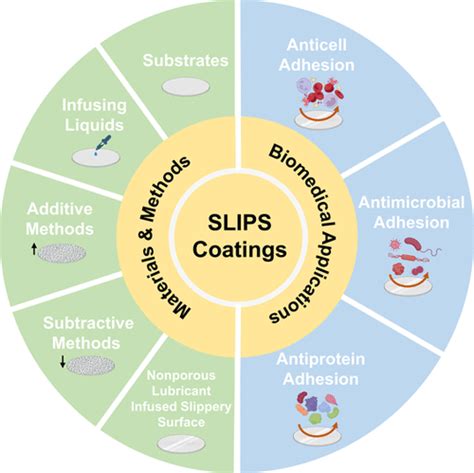 Recent Developments In Slippery Liquid Infused Porous Surface Coatings