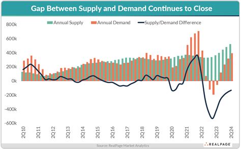 U S Apartment Demand Surges In Nd Quarter Orion Investment Real Estate