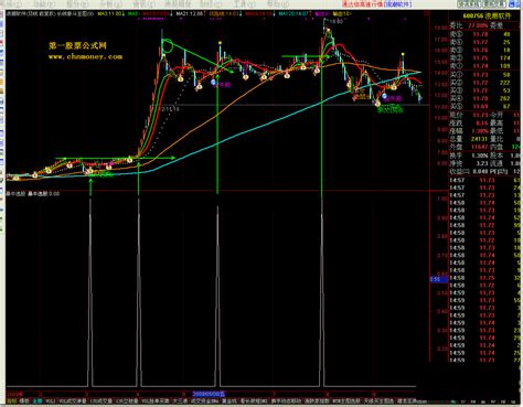 暴涨牛股指标详解 通达信牛股指标 通达信公式 好公式网