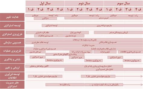 نقشه راه تغییر هارمونی مشاوره مدیریت تغییر و دگرگونی سازمانی