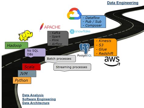 Ini Roadmap Data Engineer Untuk Percepatan Karir