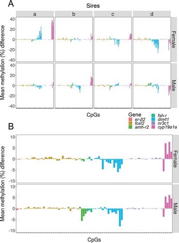 Full Article Dynamic Epimarks In Sex Related Genes Predict Gonad