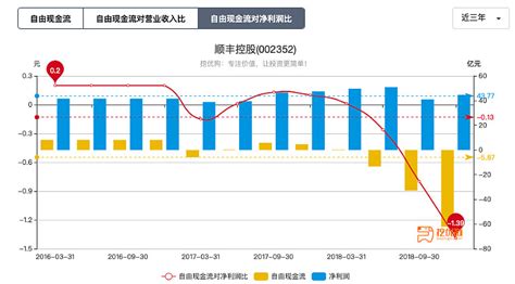 图解：2018顺丰控股年报 上市公司财报解读本文用一系列图表来从营业收入、净利润、净资产、股息率、roe等角度展现顺丰控股