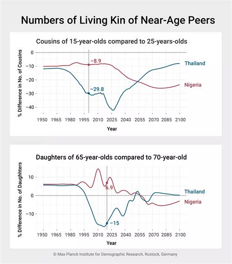 Rapid demographic changes can reshape family structures - ELFAC