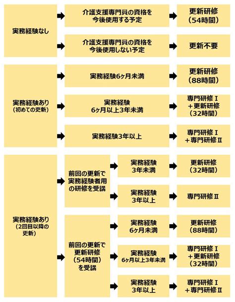 ケアマネジャー（介護支援専門員）には更新研修が必須！チャート図で内容や方法を徹底解説｜介護求人ナビ