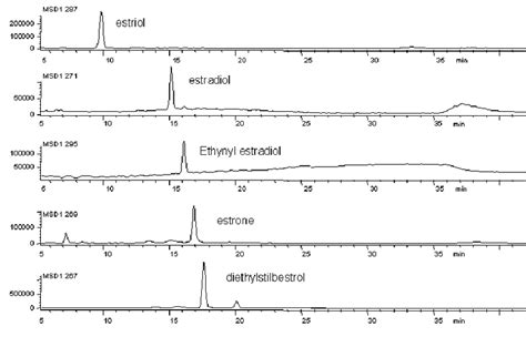 Ramlcms Extracted Chromatograms For Steroid Sex Hormones Detected