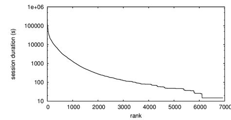 9: The duration of the user sessions, ranked according to length