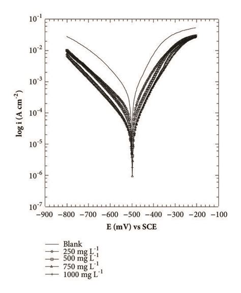 Potentiodynamic Polarization Curves Of Carbon Steel In Mol L Hcl