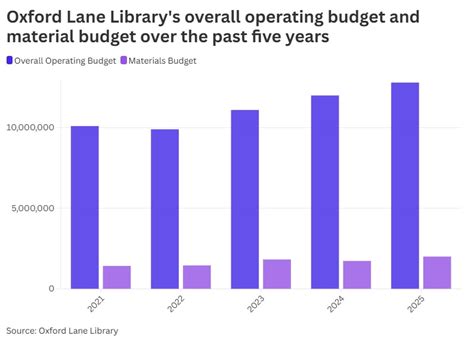 Lane Library funding from November election hits shelves – Oxford Observer 