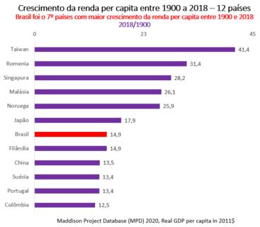 Crescimento Da Renda Per Capita Brasileira No Longo Prazo