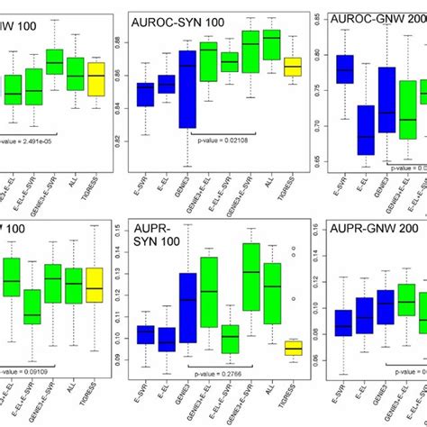 Boxplots Of Auroc Scores Over Ten Runs With Respect To The Amount Of