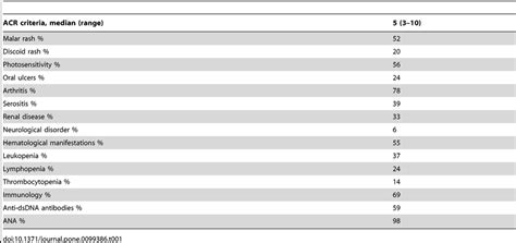 Distribution Of American College Of Rheumatology Acr 1982 Download Table