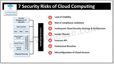 7 Security Risks Of Cloud Computing Cloudwithease