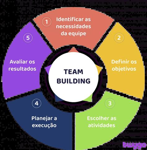 O Que É Team Building - Team Building: o que é, como implementar e 8 ideias de atividades