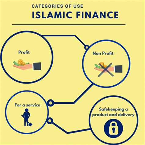 islamic finance  blueprint  utopia guidance college
