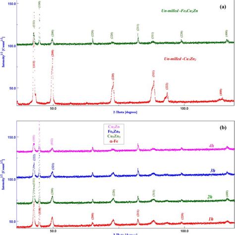 Xrd Patterns Of A Un Milled Cu Zn And Fe Cu Zn And B Milled