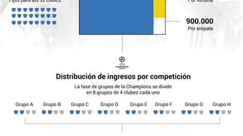 Champions League Guía Los Premios De La Champions Por Resultados