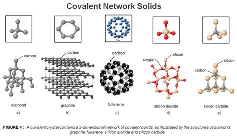 What Are The Covalent Network Solids Computer Aided Design And The 118 Elements