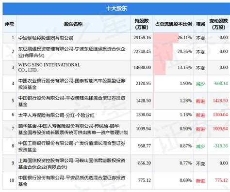 11月30日继峰股份发布公告，其股东减持22335万股数据内容整理