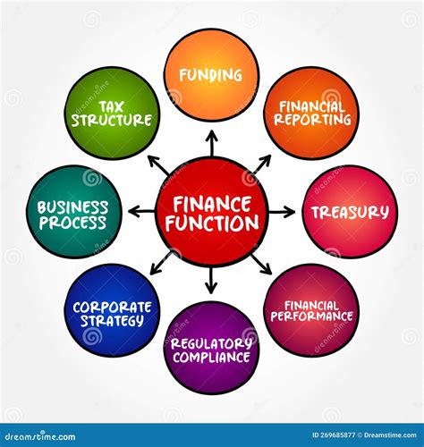 Finance Function In Business Refers To The Functions Intended To