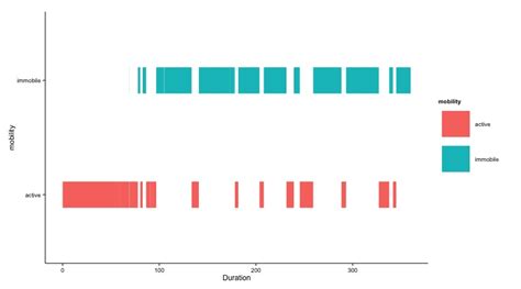 Gantt Chart Ggplot Ggplot Changing Colors Of Segments In Geom