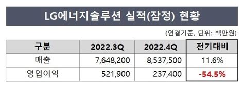 Lg엔솔 지난해 영업익 12조사상 최대 딜사이트