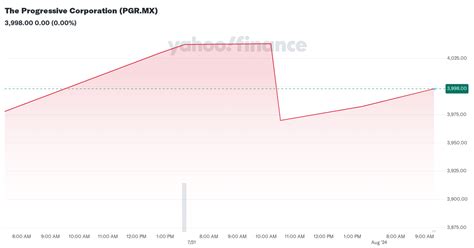 progressive corporation pgrmx stock price news quote history