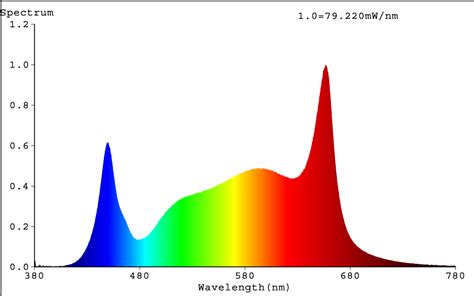 Фитолампы для выращивания растений | «UNION»