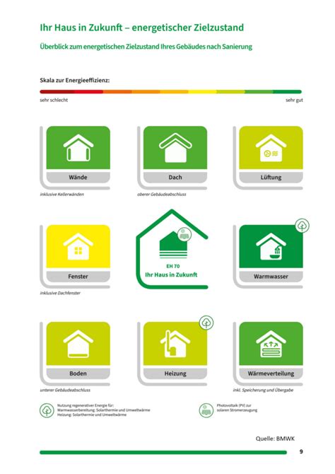 Individueller Sanierungsfahrplan Energieberatung Esch