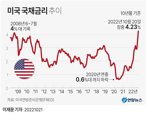 그래픽 미국 국채금리 추이 연합뉴스